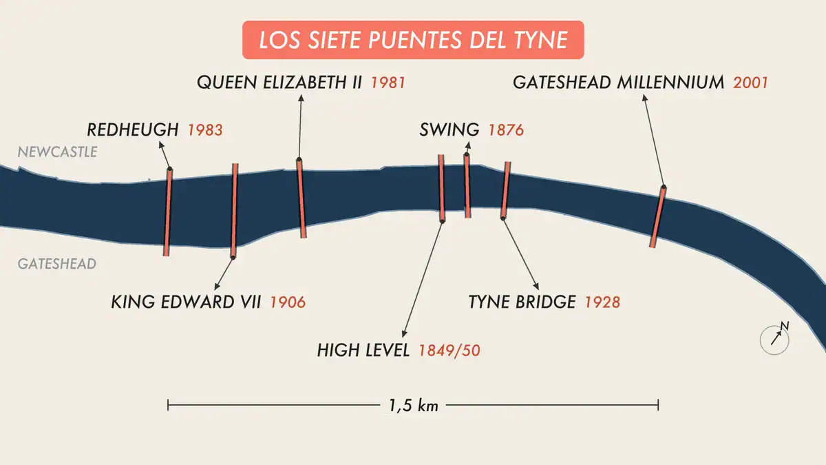 Mapa de los siete puentes del Tyne entre Newcastle y Gateshead, con el nombre y el año de cada uno sobre una barra de 1,5 km